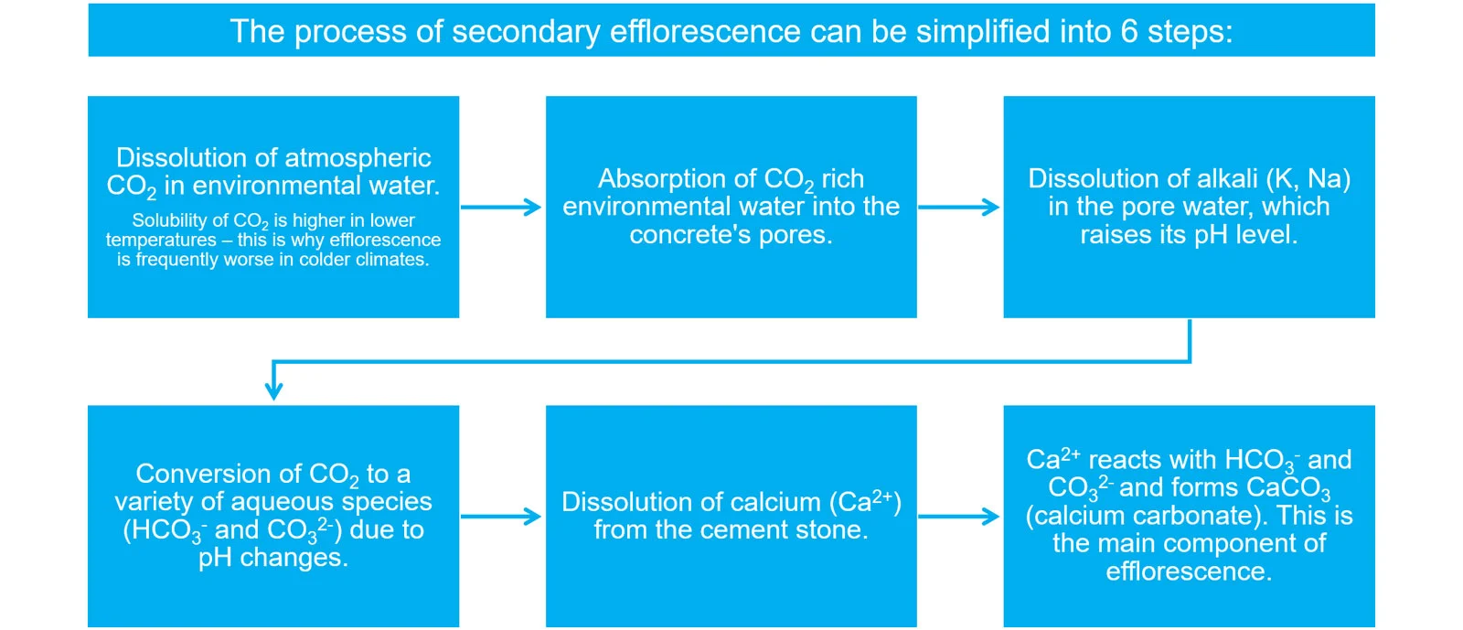 The process of secondary efflorescence can be simplified into 6 steps